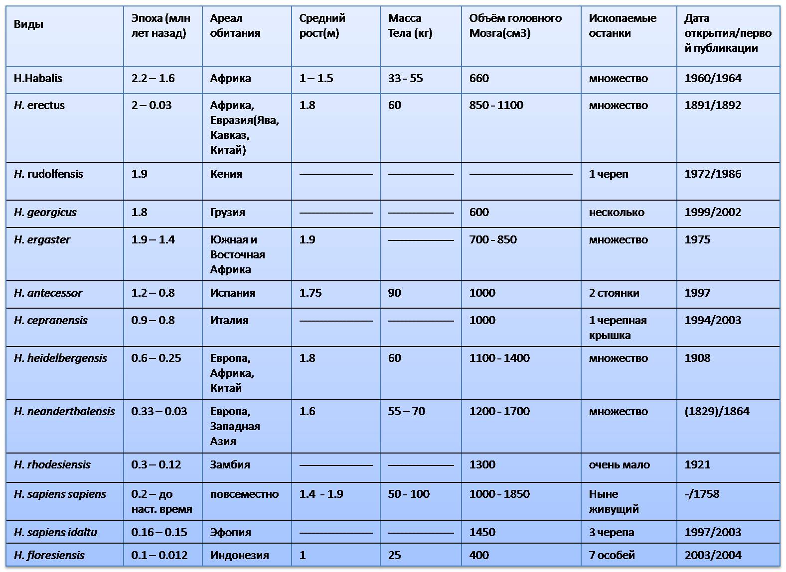 Антропогенез таблица. Таблица древних людей. Этапы антропогенеза таблица. Древнейшие люди таблица. Древнейшие люди и древние люди таблица.